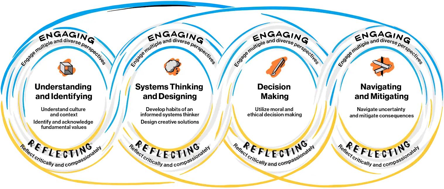 The PI approach graphic depicts an iterative process involving four phases, Understanding and Identifying, Systems Thinking and Designing, Decision Making, and Navigating and Mitigating, and each phase involves engaging multiple, diverse perspectives and critical and compassionate reflection